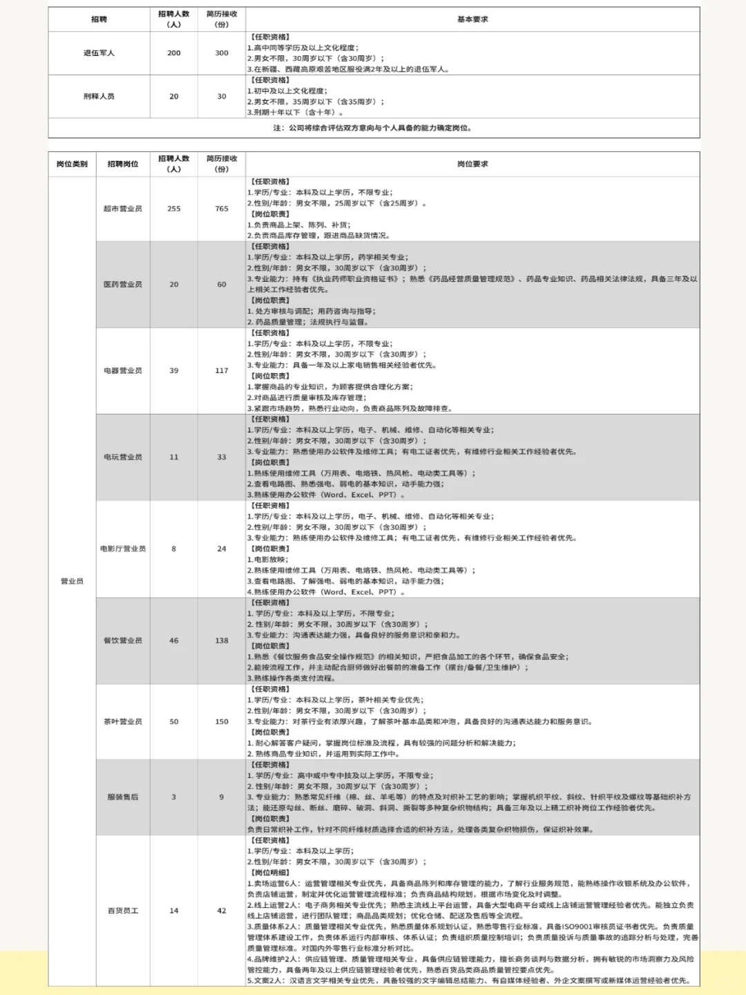 胖东来招聘900人！