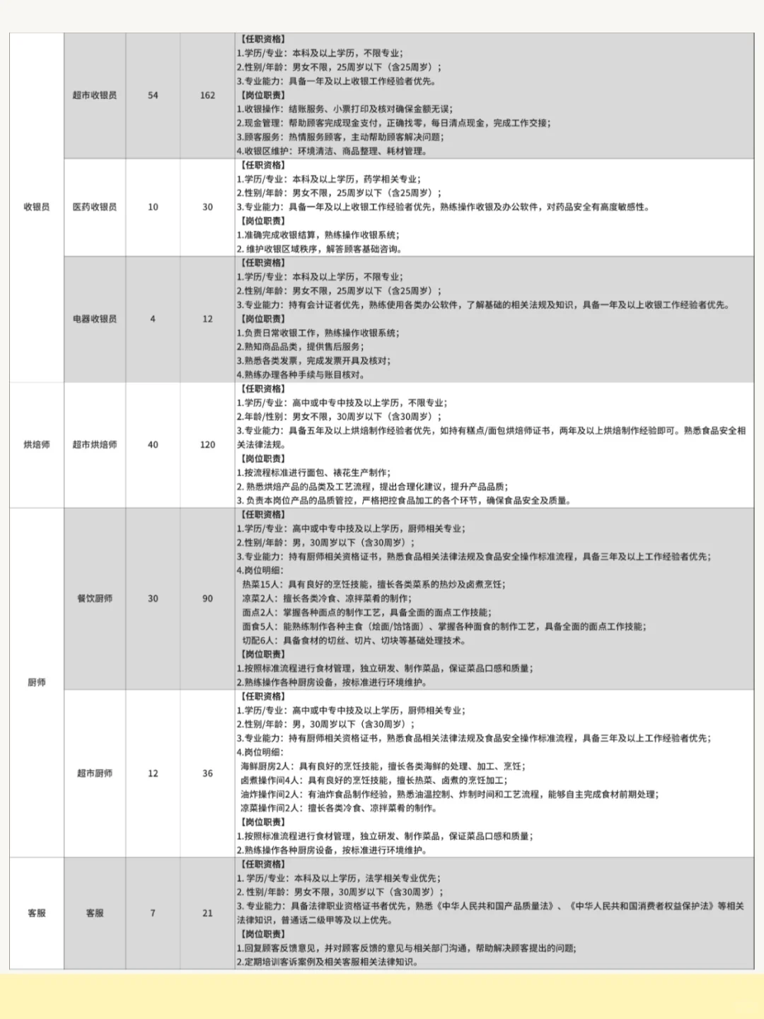 胖东来招聘900人！