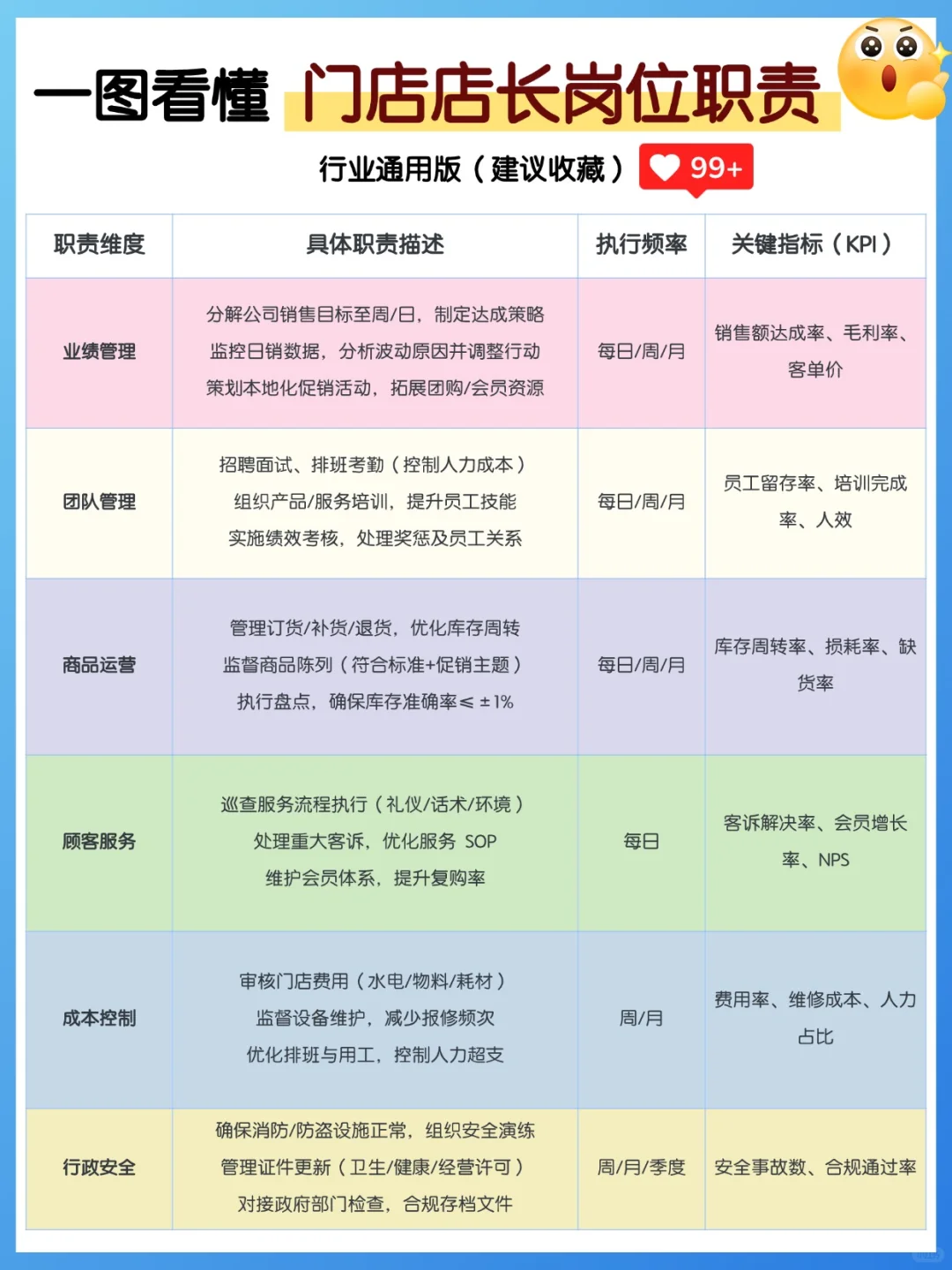 🔥门店店长岗位职责，一图看懂，速速收藏