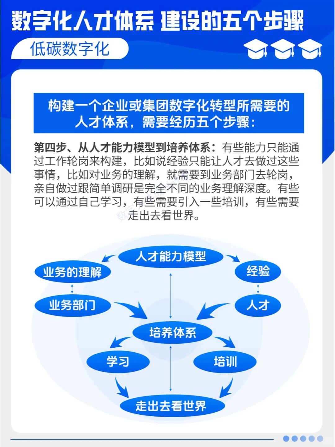 数字化人才体系建设的五个步骤