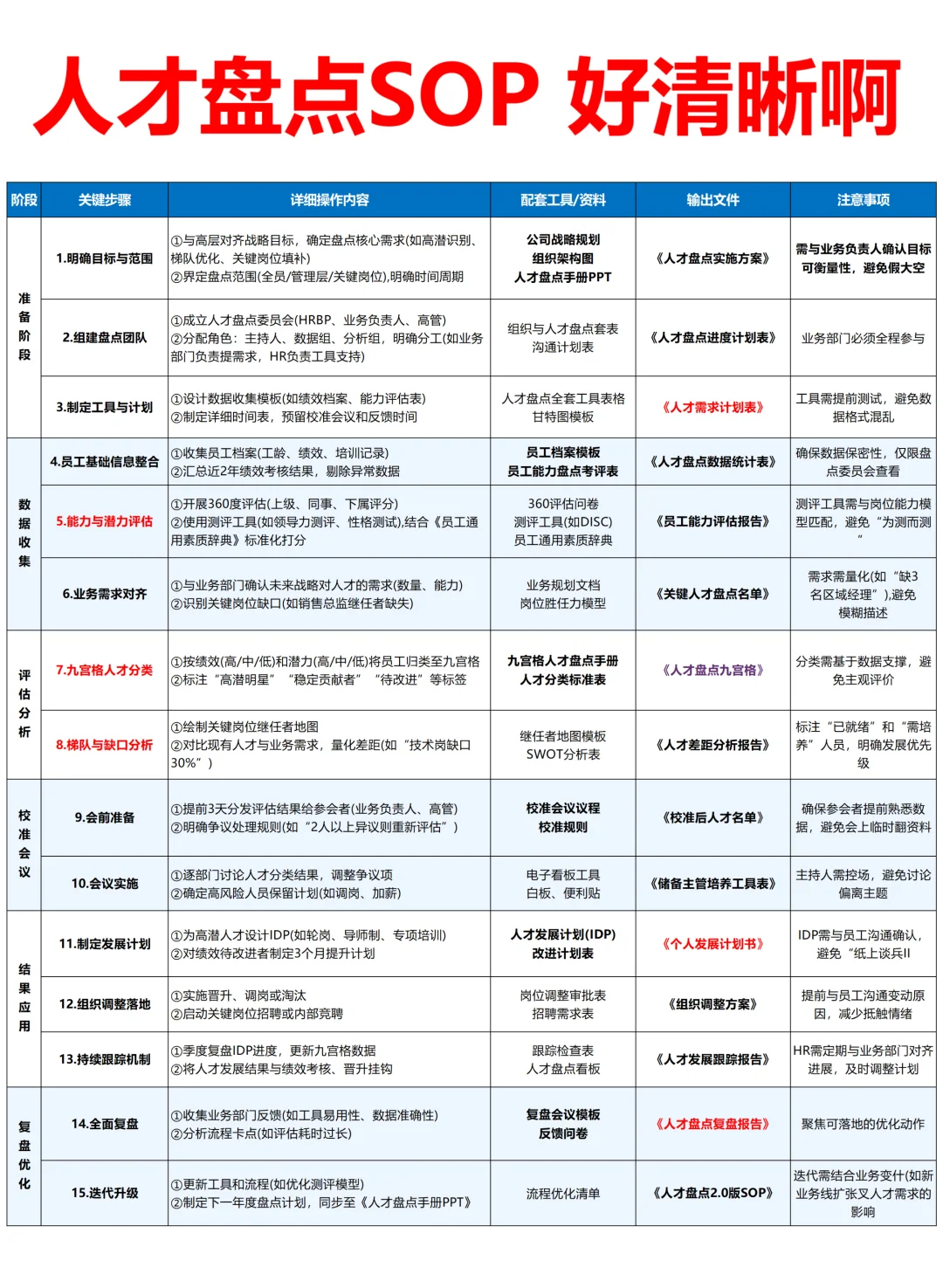 人才盘点sop好清晰啊
