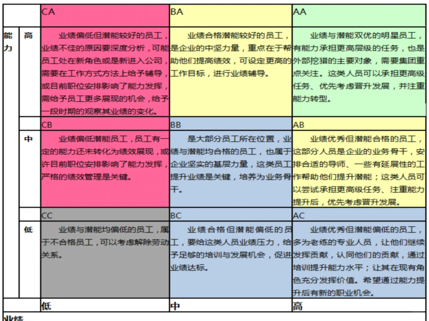 人才盘点sop好清晰啊