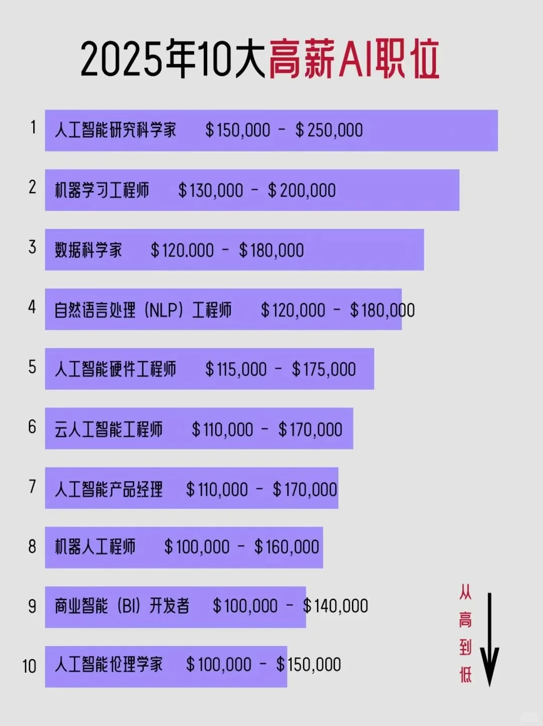 🔥 2025年AI领域人才缺口最大的10个方向