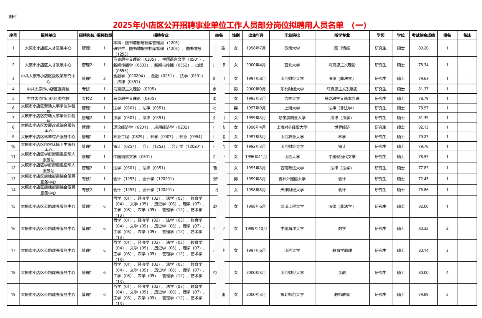 小店区事业单位拟聘公示