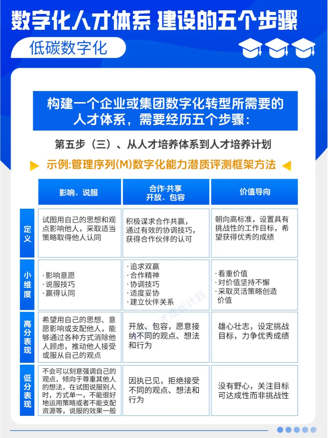 数字化人才体系建设的五个步骤