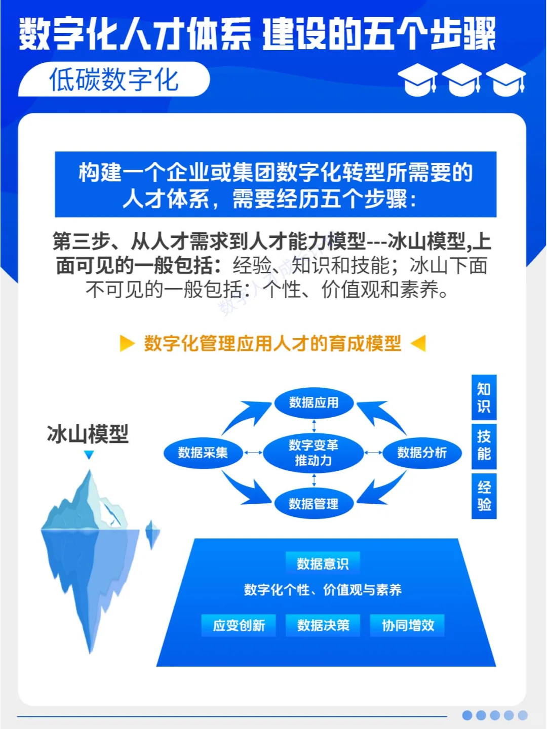 数字化人才体系建设的五个步骤