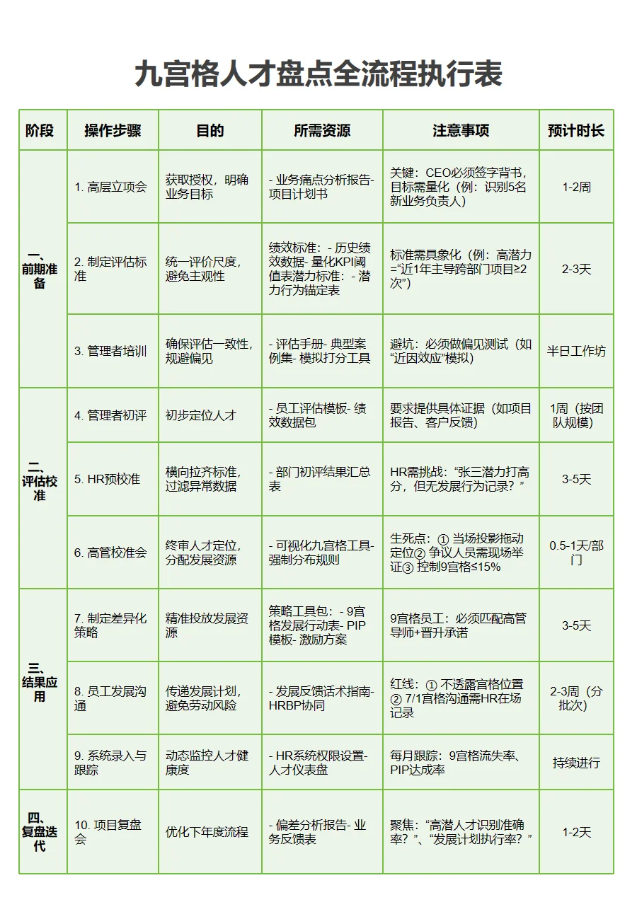 关于九宫格人才盘点全流程及标准