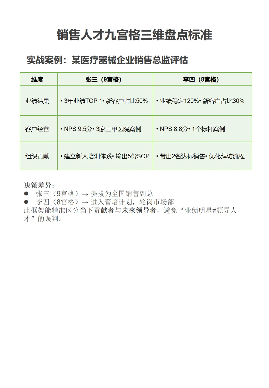 关于九宫格人才盘点全流程及标准