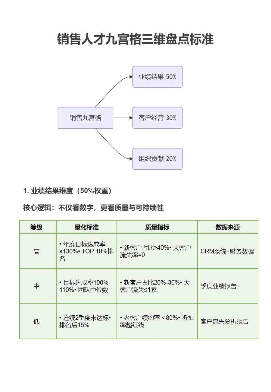 关于九宫格人才盘点全流程及标准