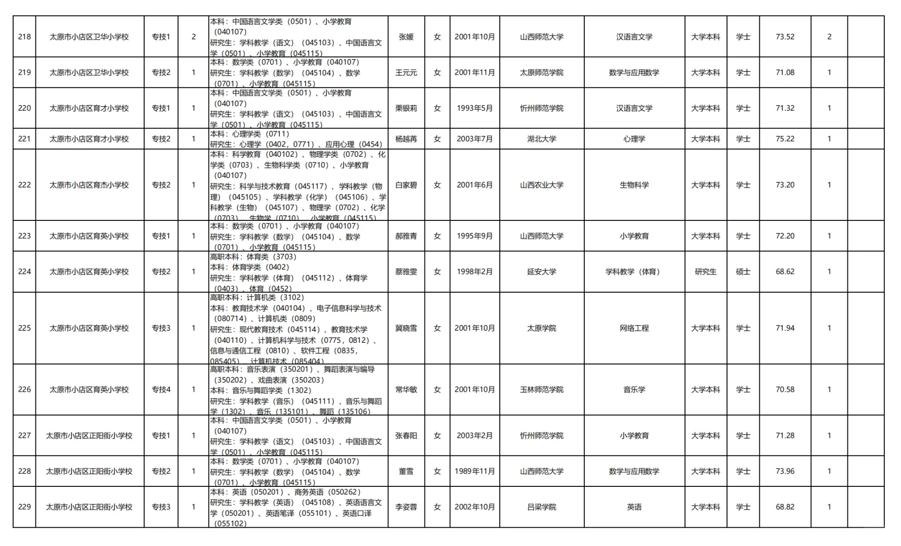 小店区事业单位拟聘公示