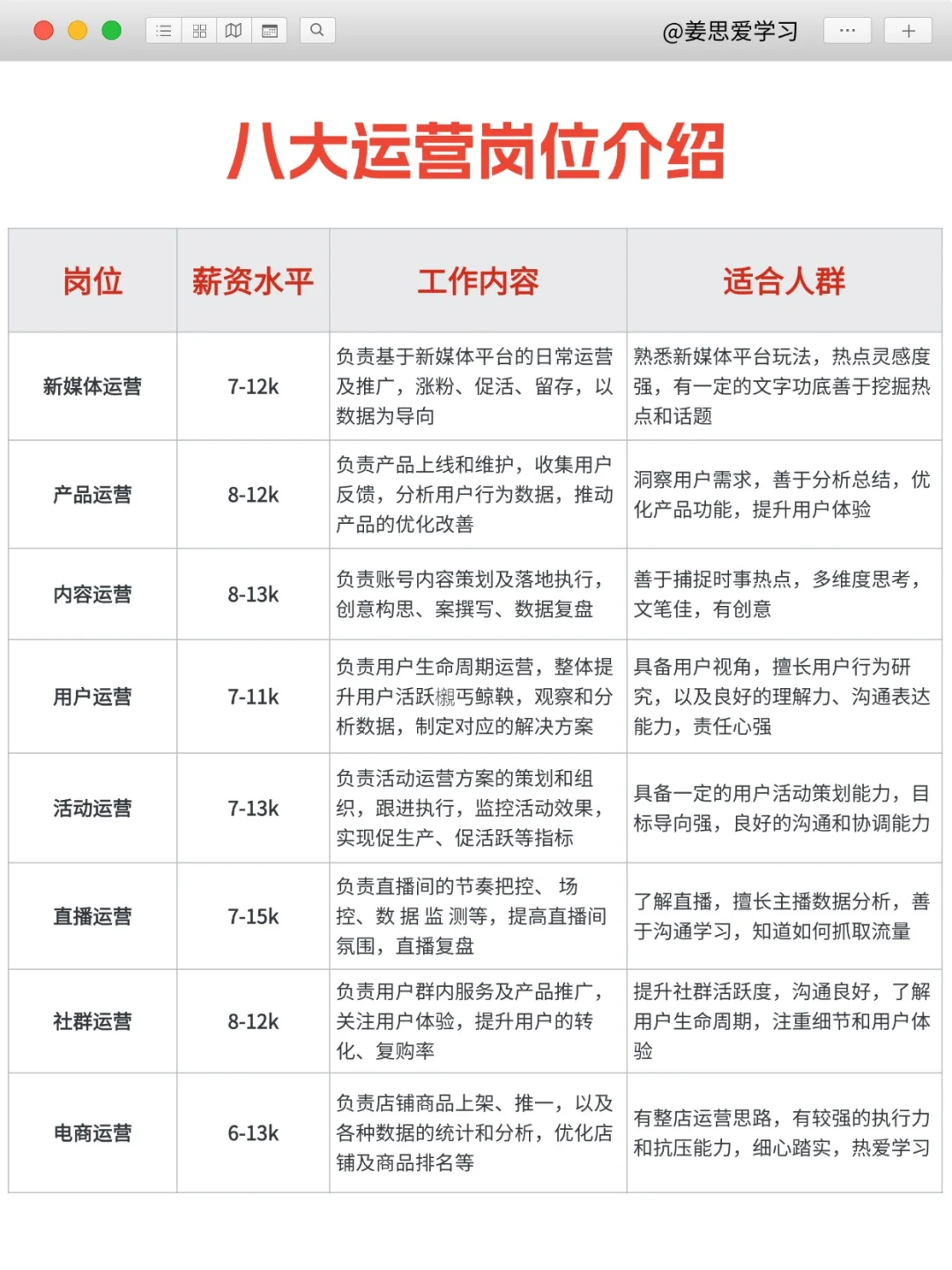 揭秘八大网络运营岗位工作内容和薪资🔥