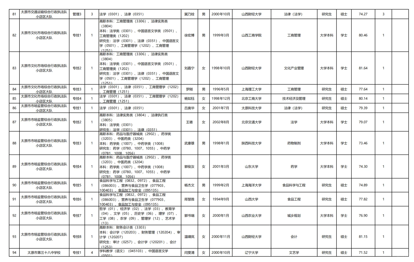 小店区事业单位拟聘公示
