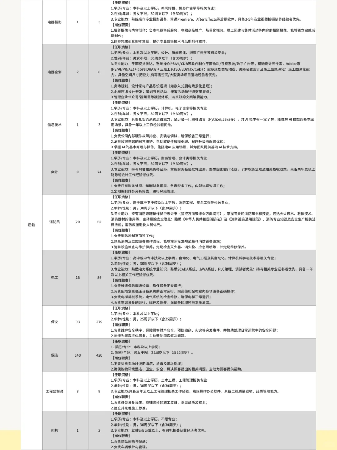 胖东来招聘900人！