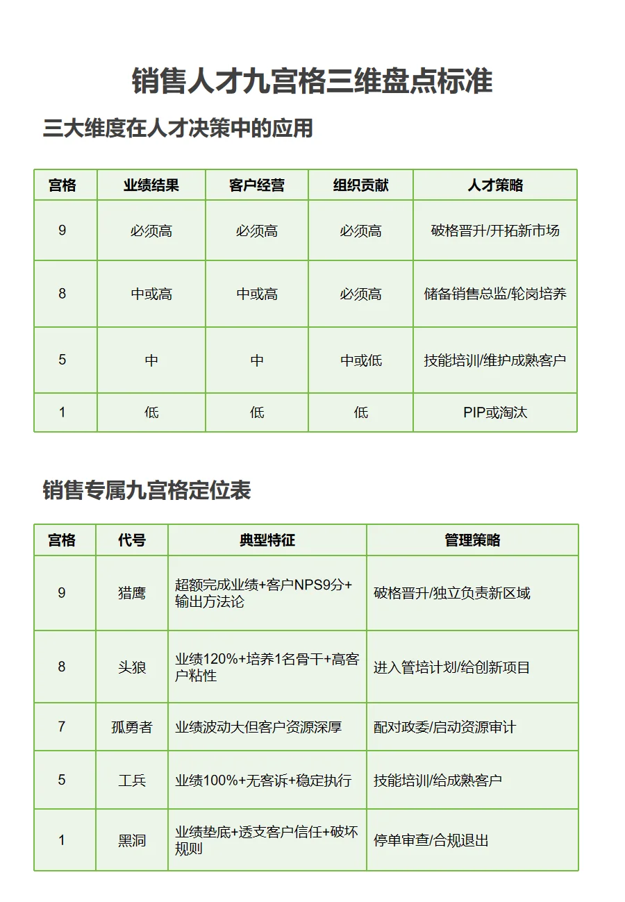 关于九宫格人才盘点全流程及标准