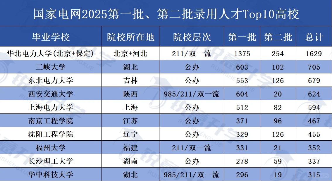 国家电网2025录用人才Top10高校