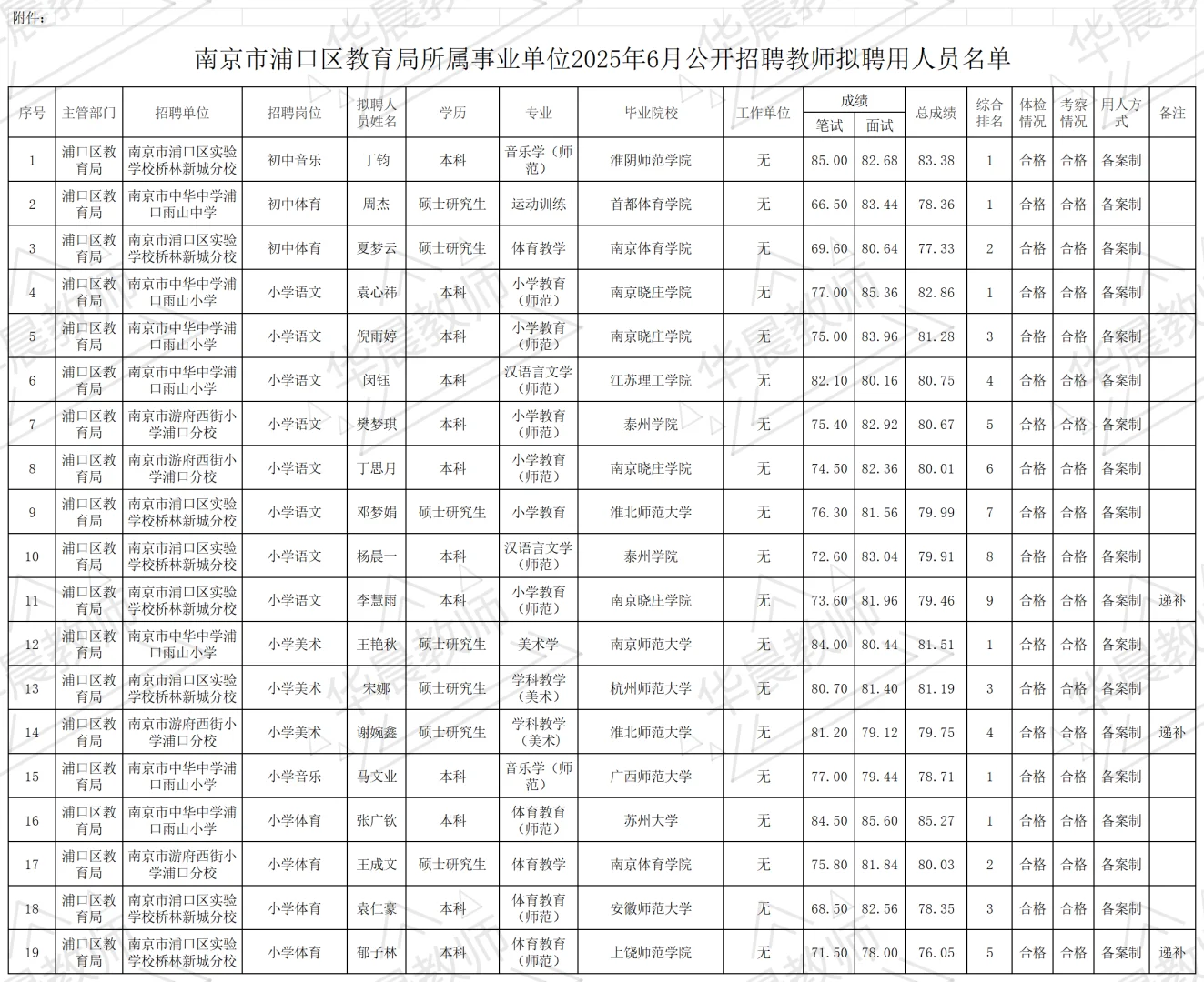 浦口区备案制拟聘名单公示啦