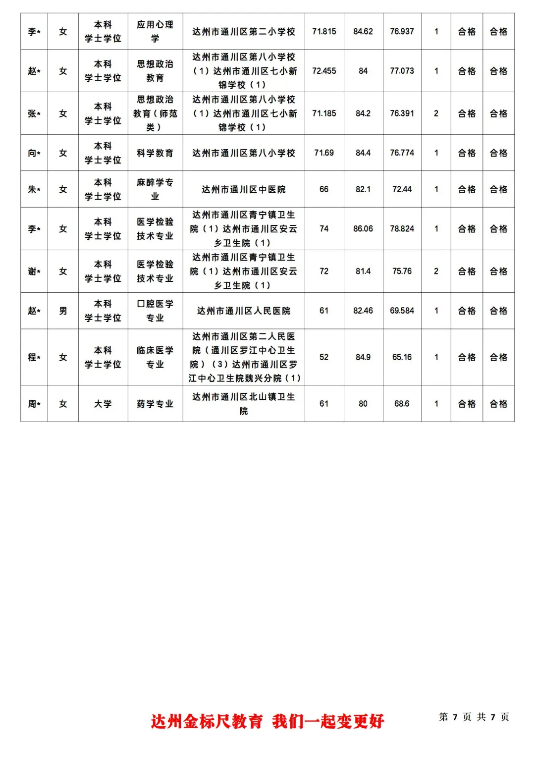 恭喜恭喜🎉🎉通川区25上事业单位拟聘