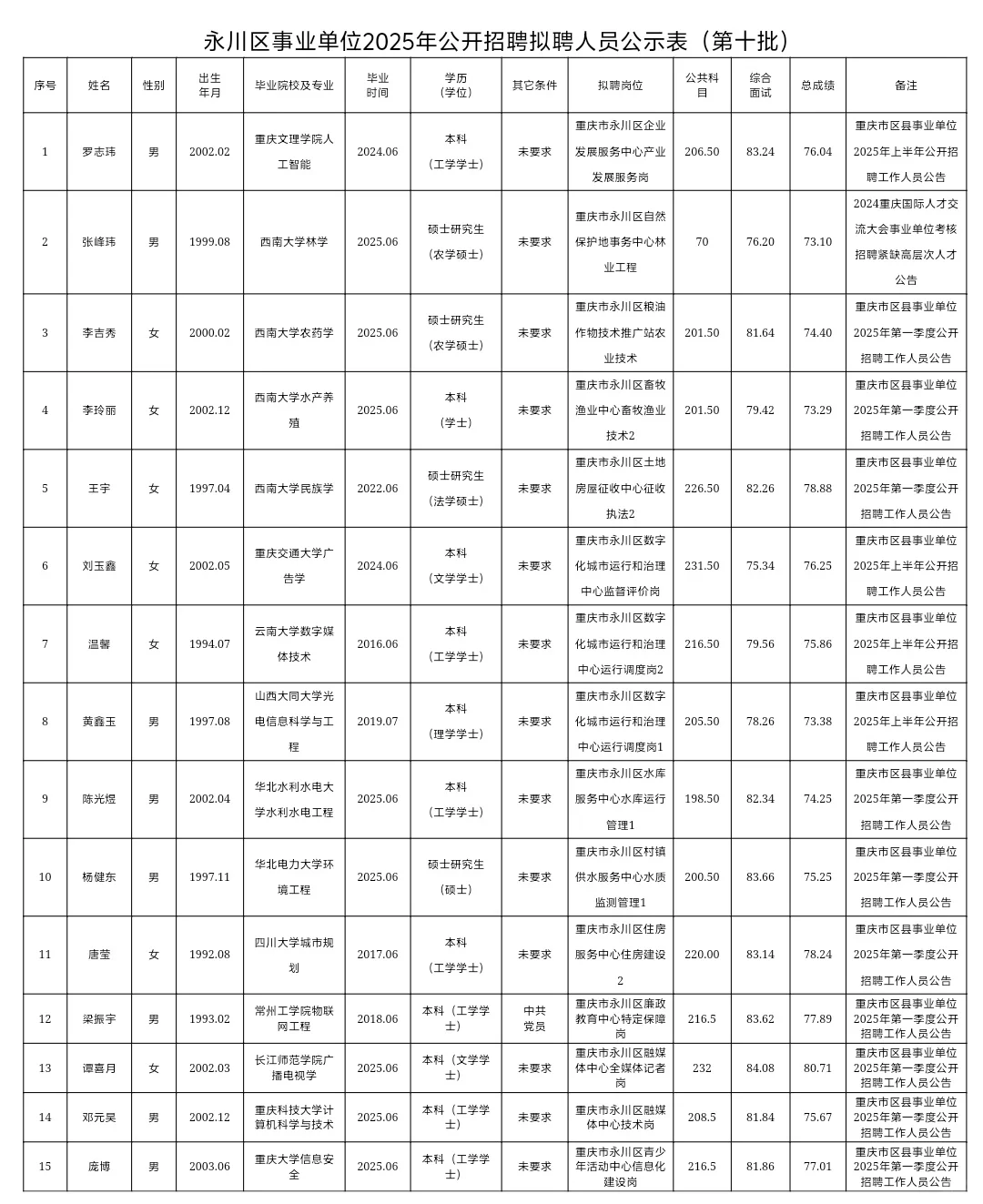 永川事业单位公招拟聘公示第十批