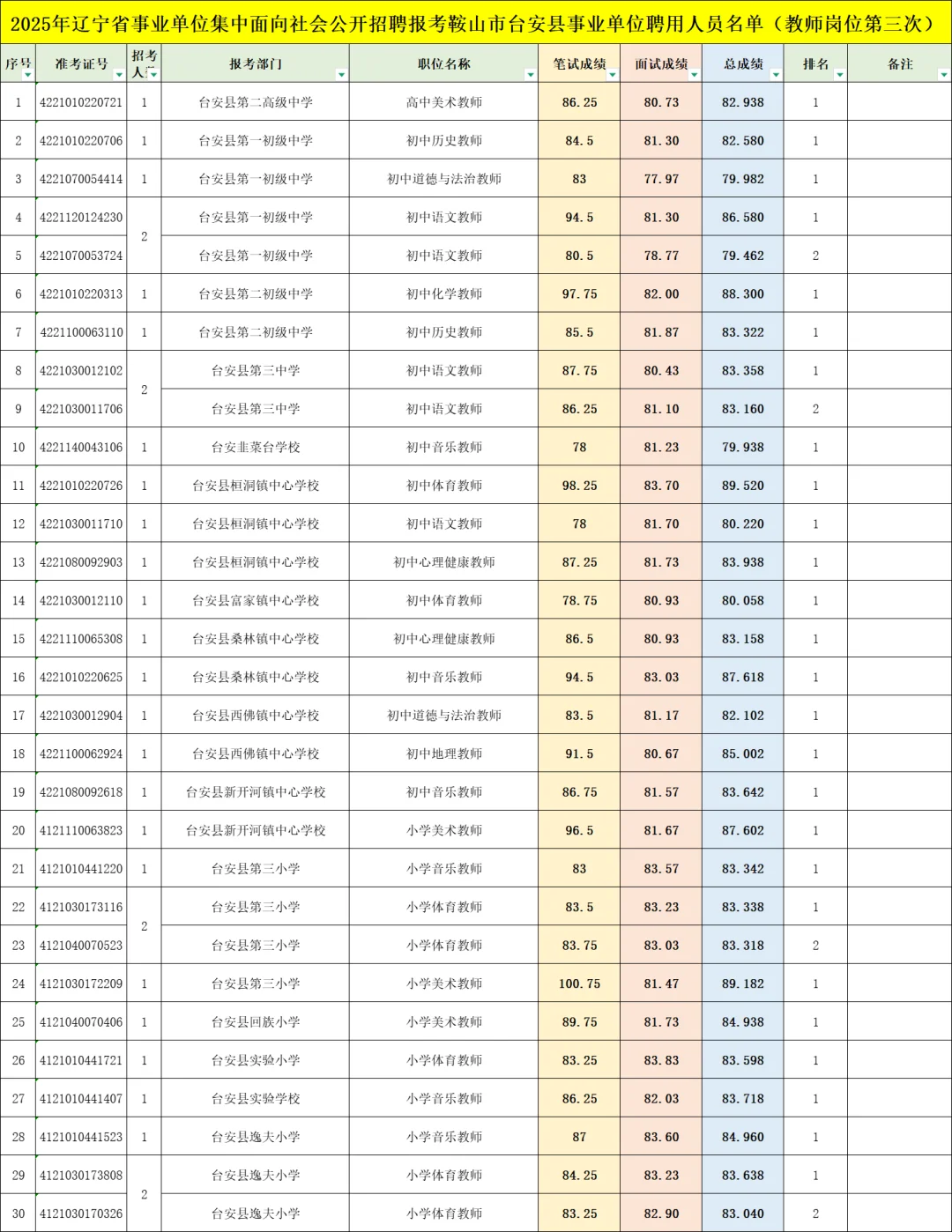 2025年辽宁省事业单位鞍山市台安县拟聘公示