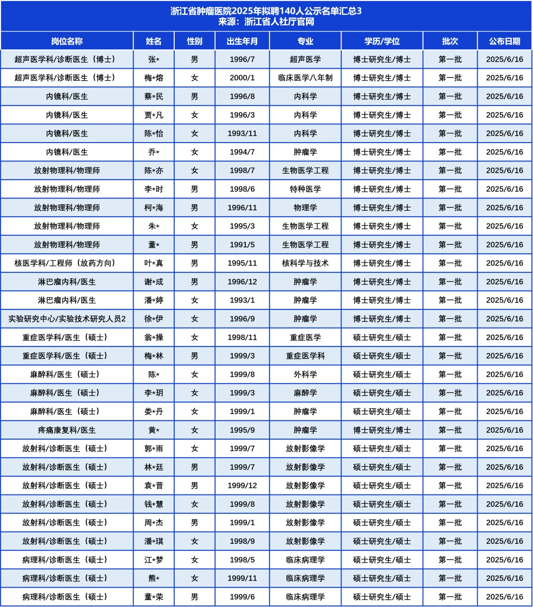浙江省肿瘤医院拟聘140人，学历专业背景是