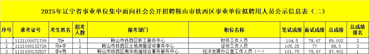 25辽宁事业编拟聘-鞍山铁西区（二）