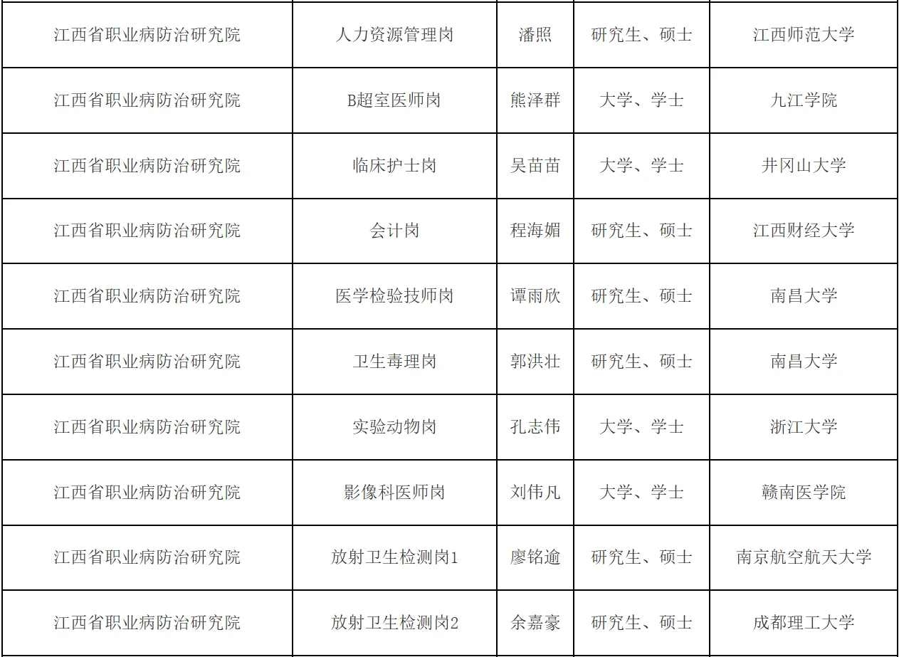 2025江西省卫健委所属事业单位拟聘人员公示
