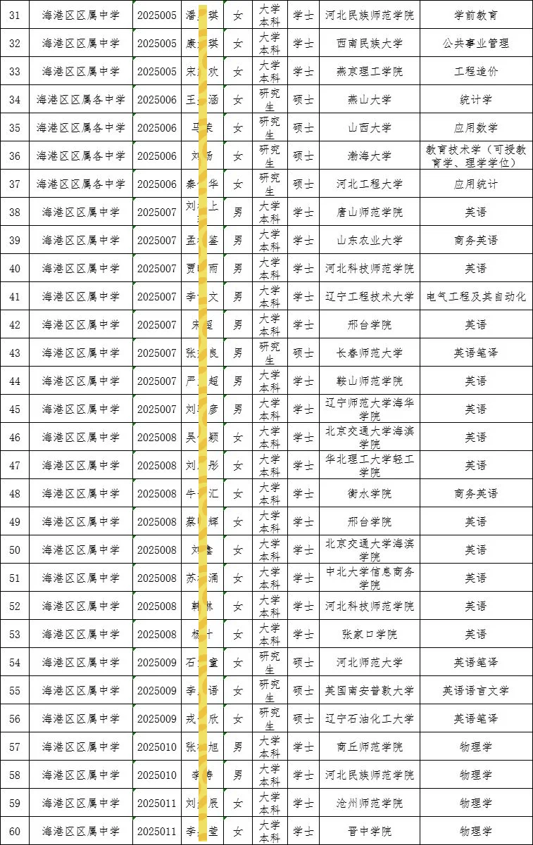 2025秦皇岛海港区教招拟聘公示（第1批）