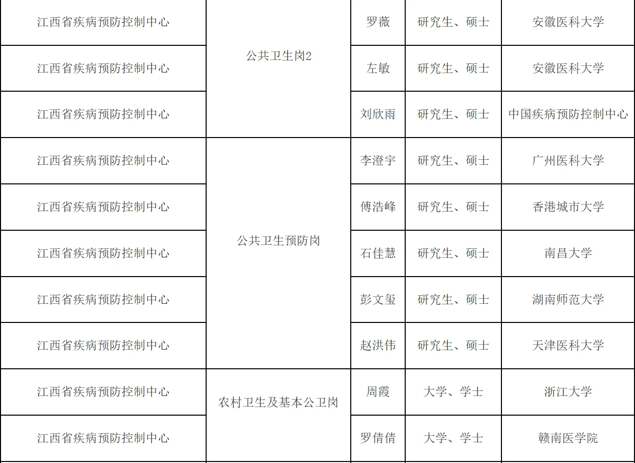 2025江西省卫健委所属事业单位拟聘人员公示