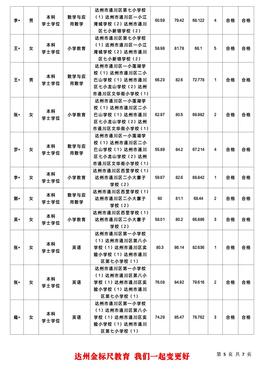 恭喜恭喜🎉🎉通川区25上事业单位拟聘