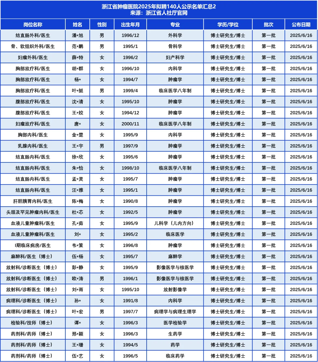浙江省肿瘤医院拟聘140人，学历专业背景是