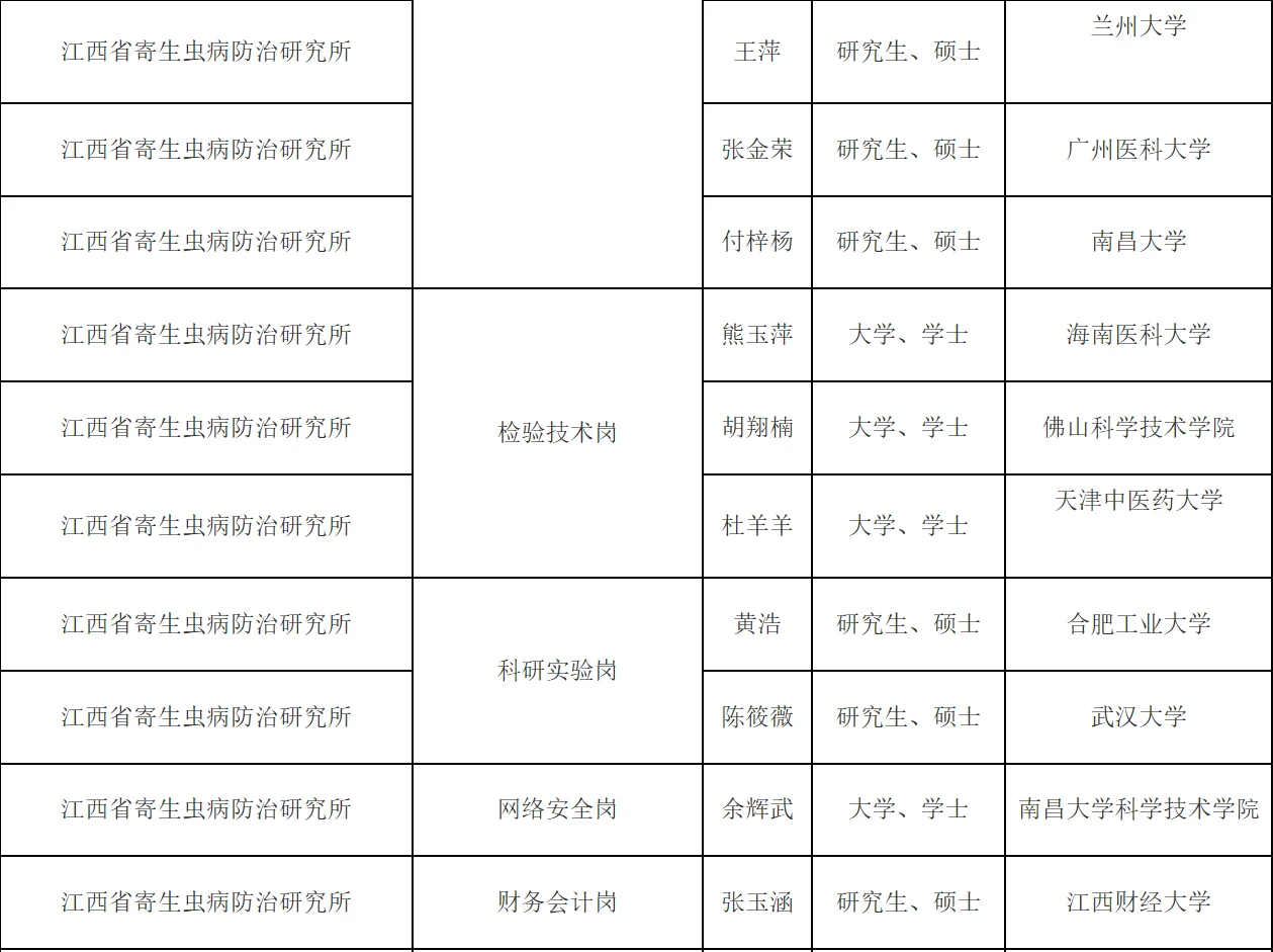 2025江西省卫健委所属事业单位拟聘人员公示