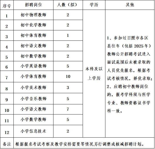 2025年日照公开招聘中小学教师46人