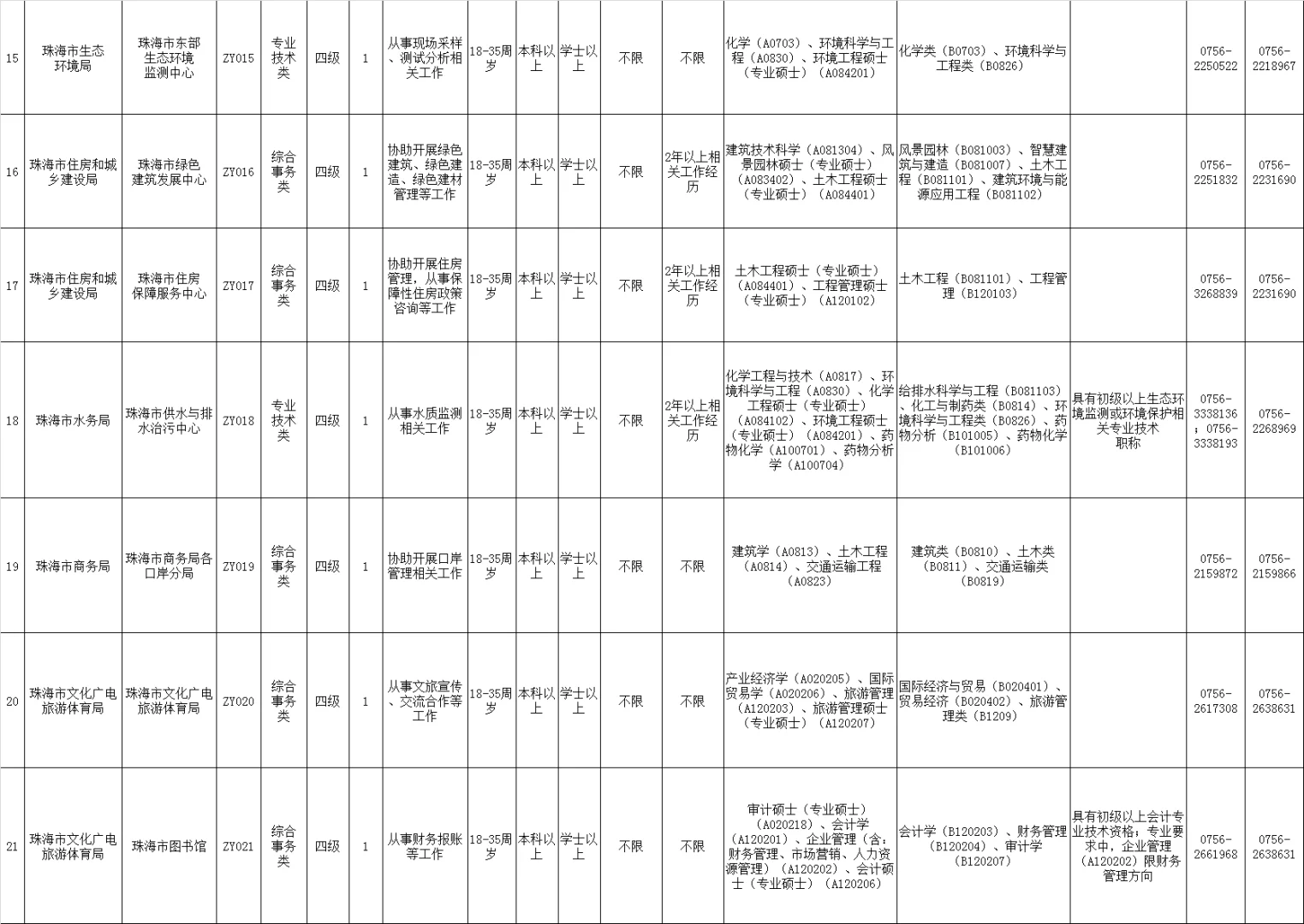 2025珠海市机关事业单位公开招聘37人公告