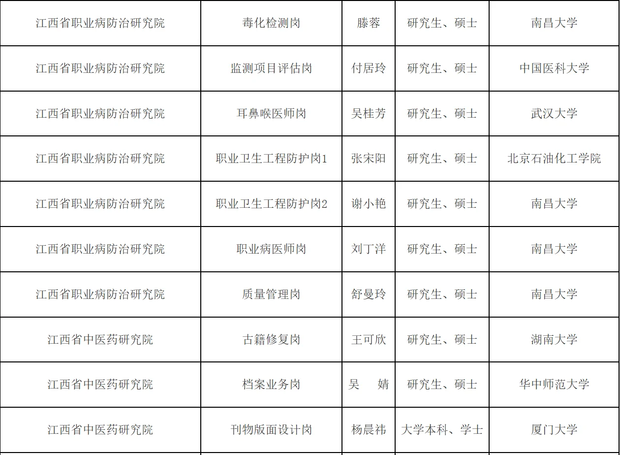 2025江西省卫健委所属事业单位拟聘人员公示