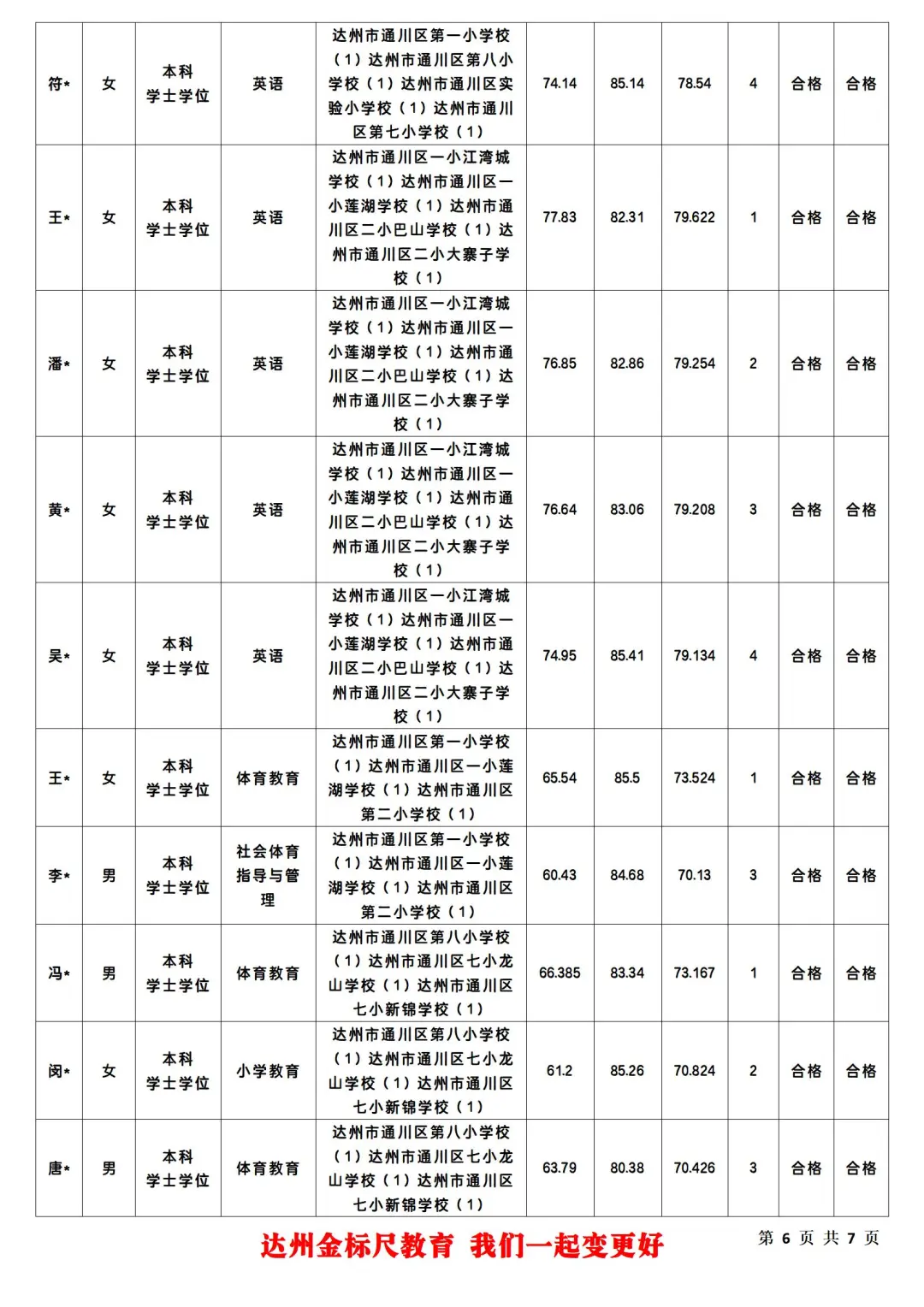 恭喜恭喜🎉🎉通川区25上事业单位拟聘