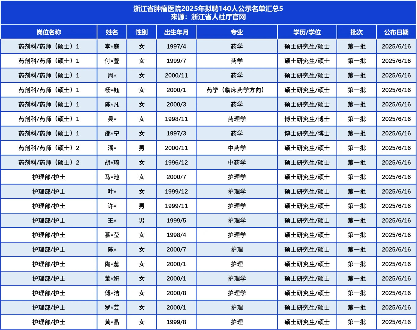 浙江省肿瘤医院拟聘140人，学历专业背景是