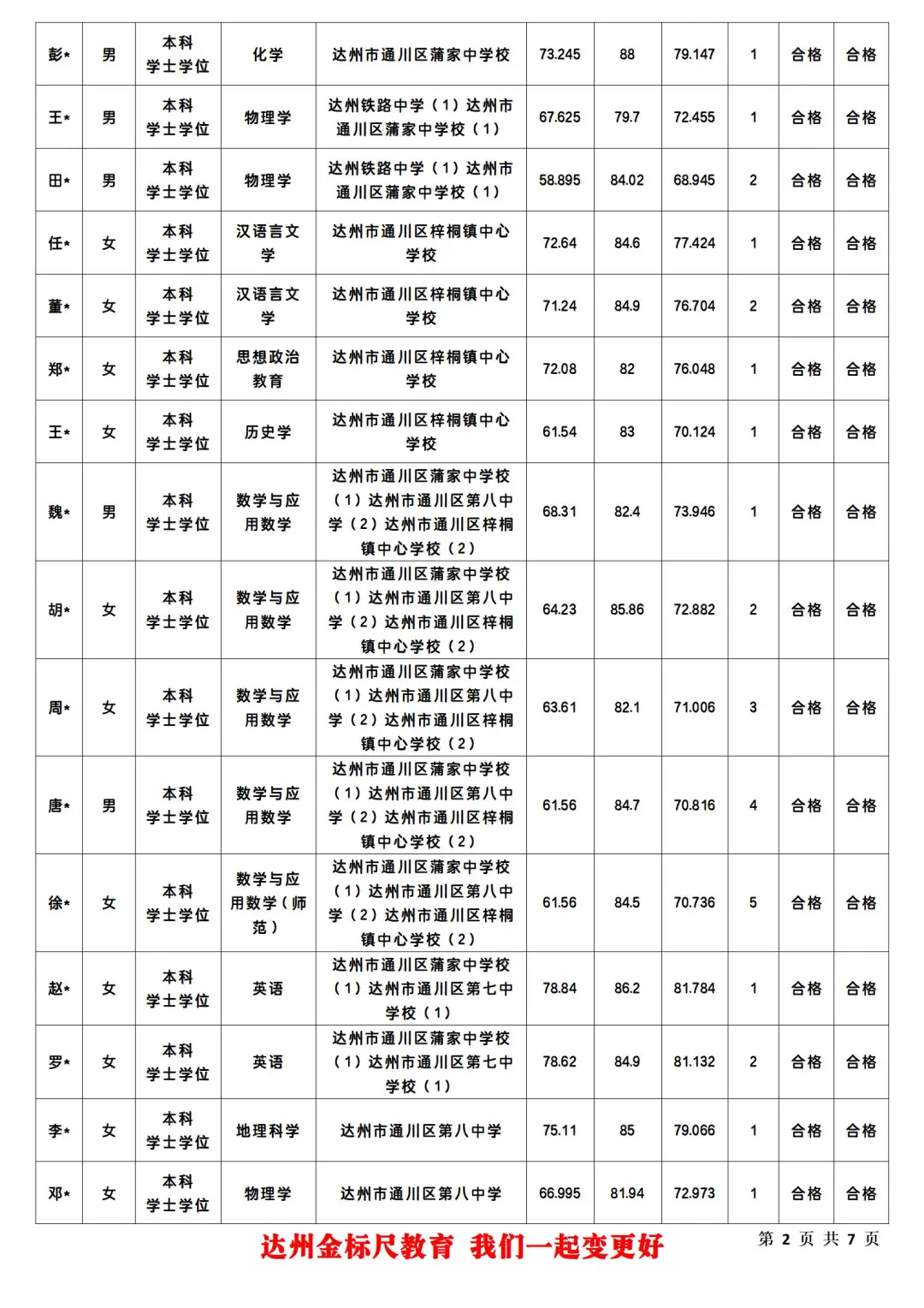 恭喜恭喜🎉🎉通川区25上事业单位拟聘