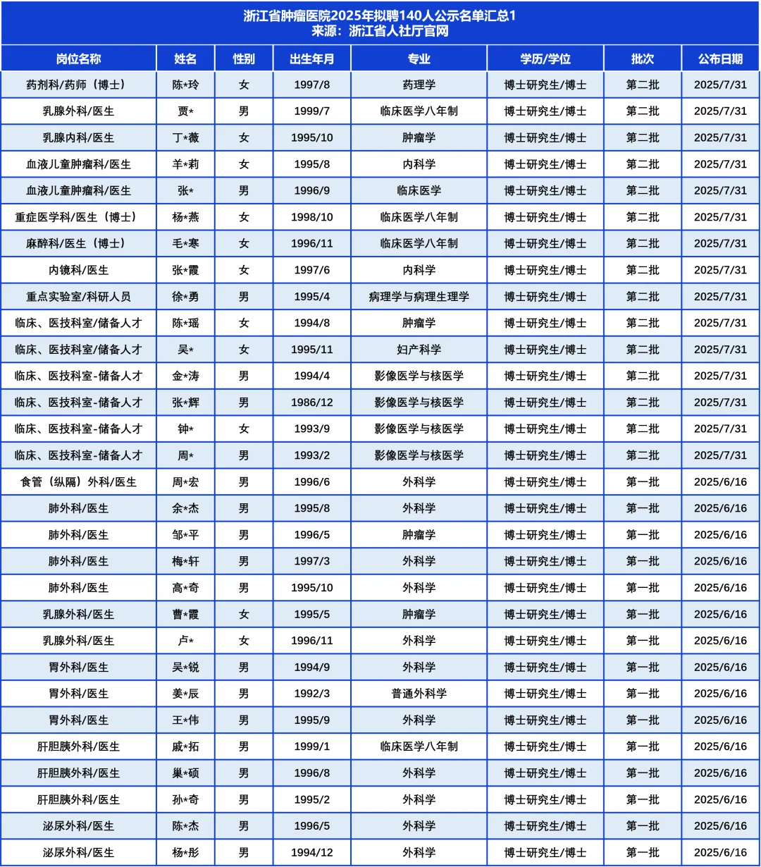 浙江省肿瘤医院拟聘140人，学历专业背景是
