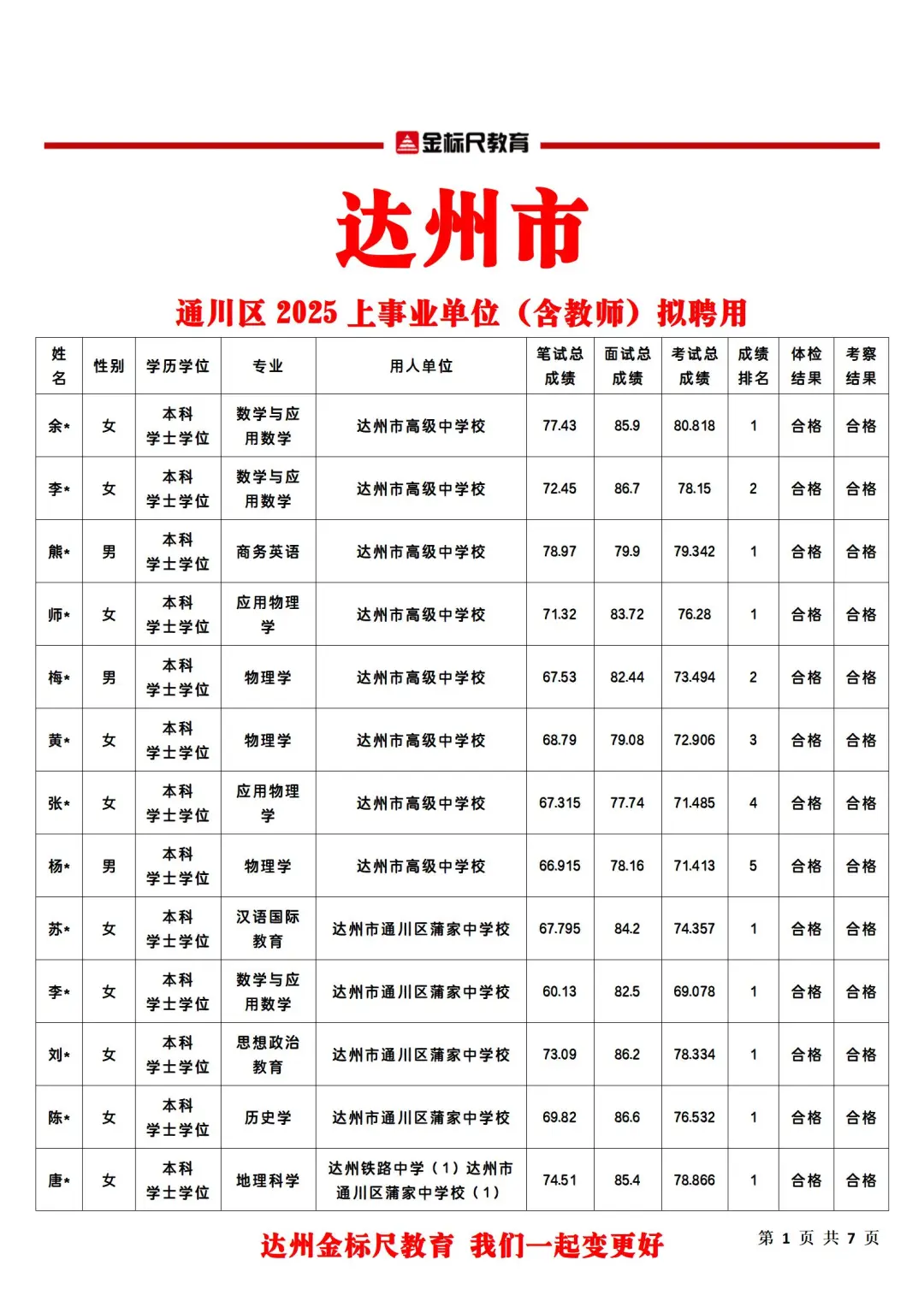 恭喜恭喜🎉🎉通川区25上事业单位拟聘