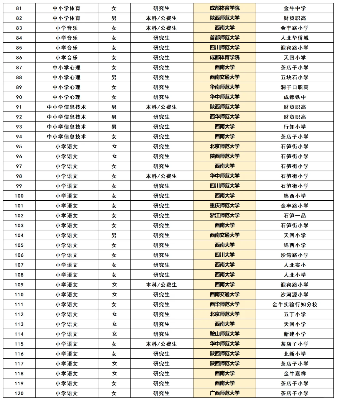 金牛区24年蓉漂教师拟聘名单