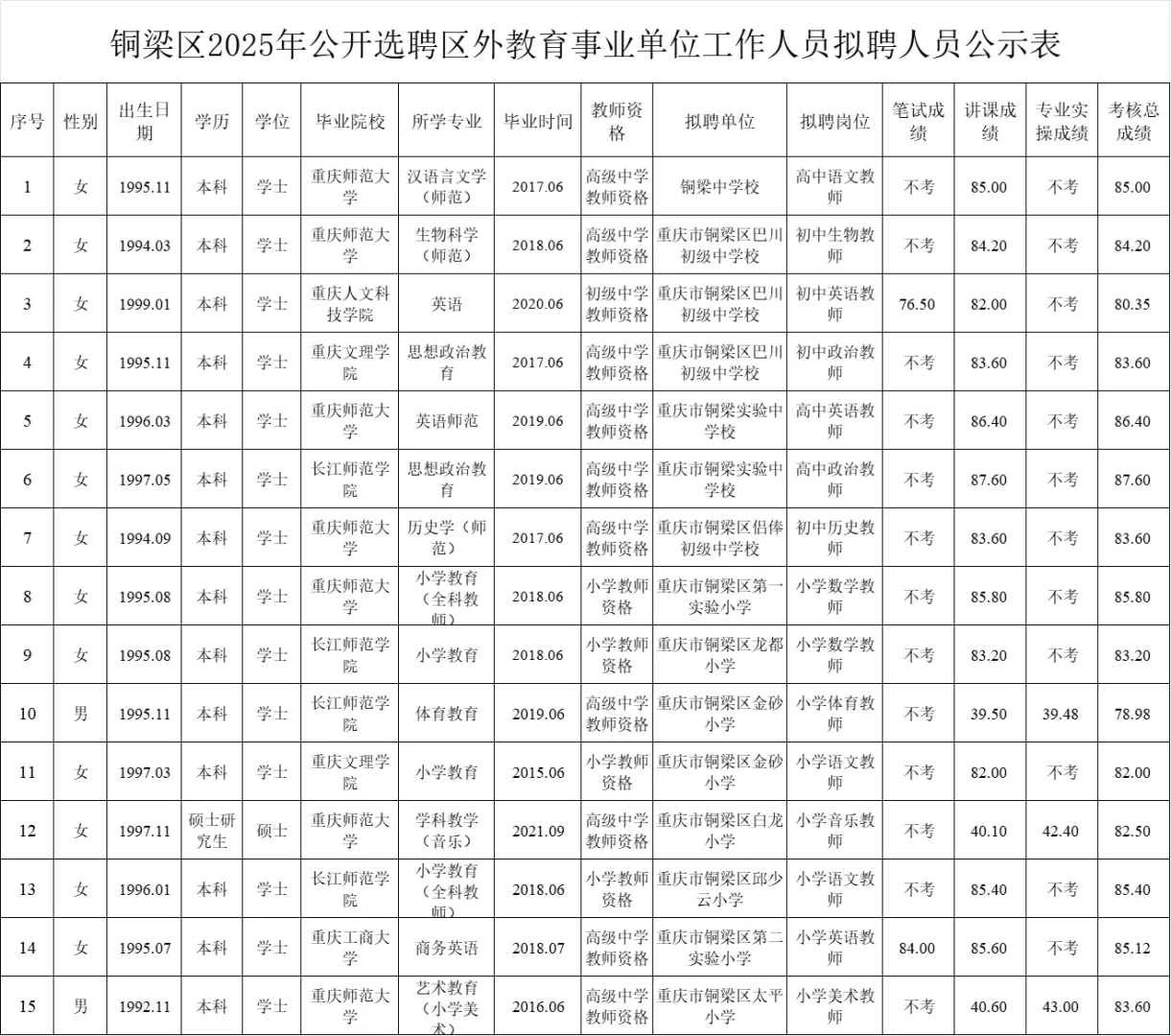 铜梁区2025年公开选聘区外教师拟聘人员公示
