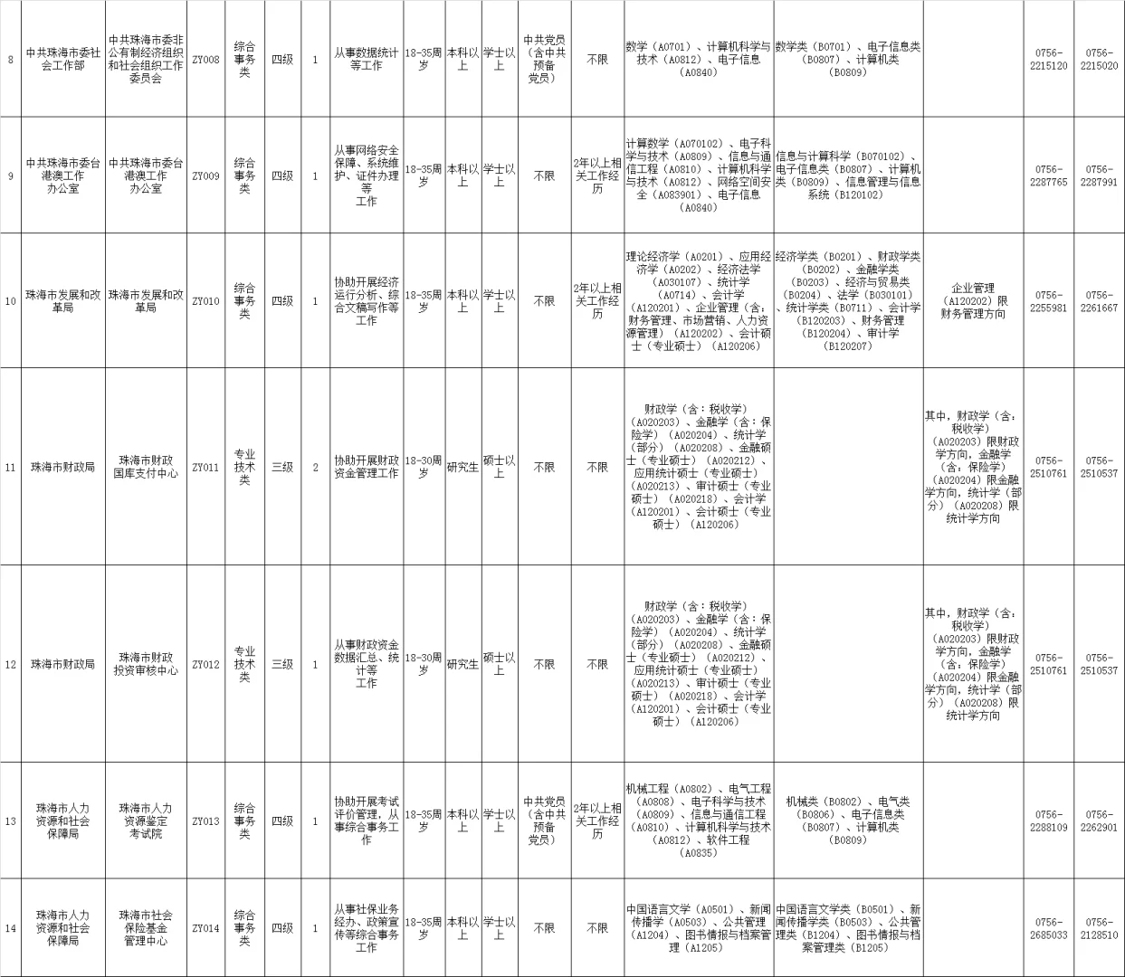 2025珠海市机关事业单位公开招聘37人公告
