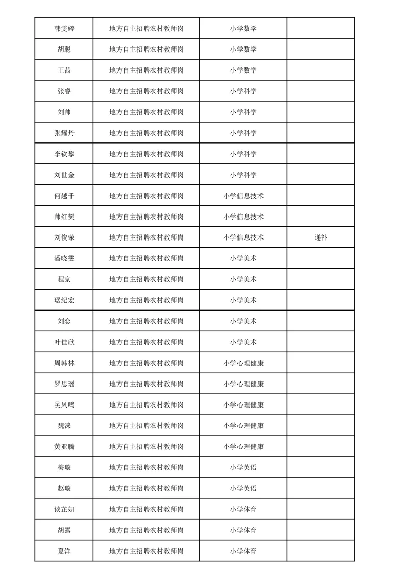 红安县中小学幼儿园教教师统招拟聘人员名单