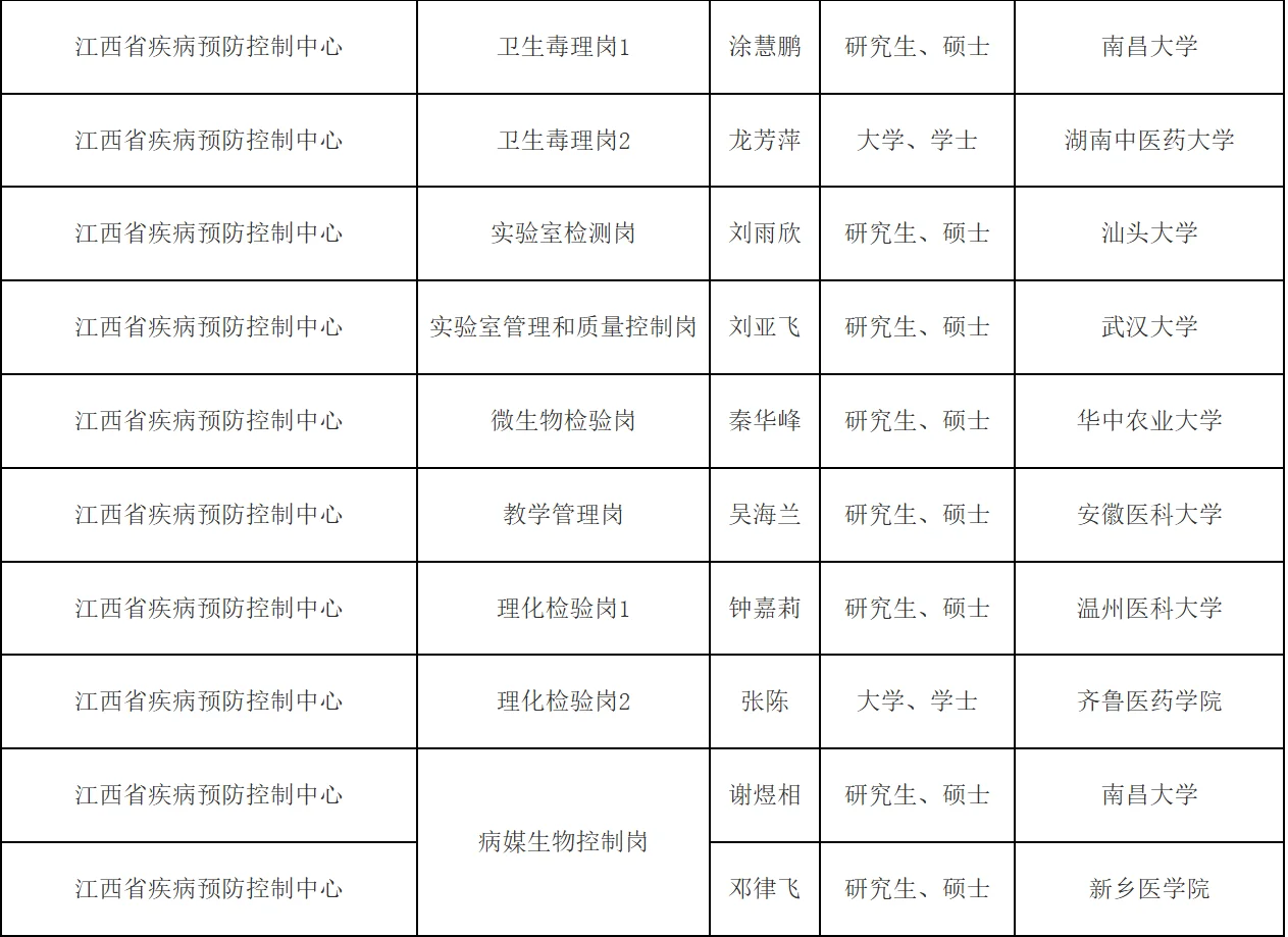2025江西省卫健委所属事业单位拟聘人员公示