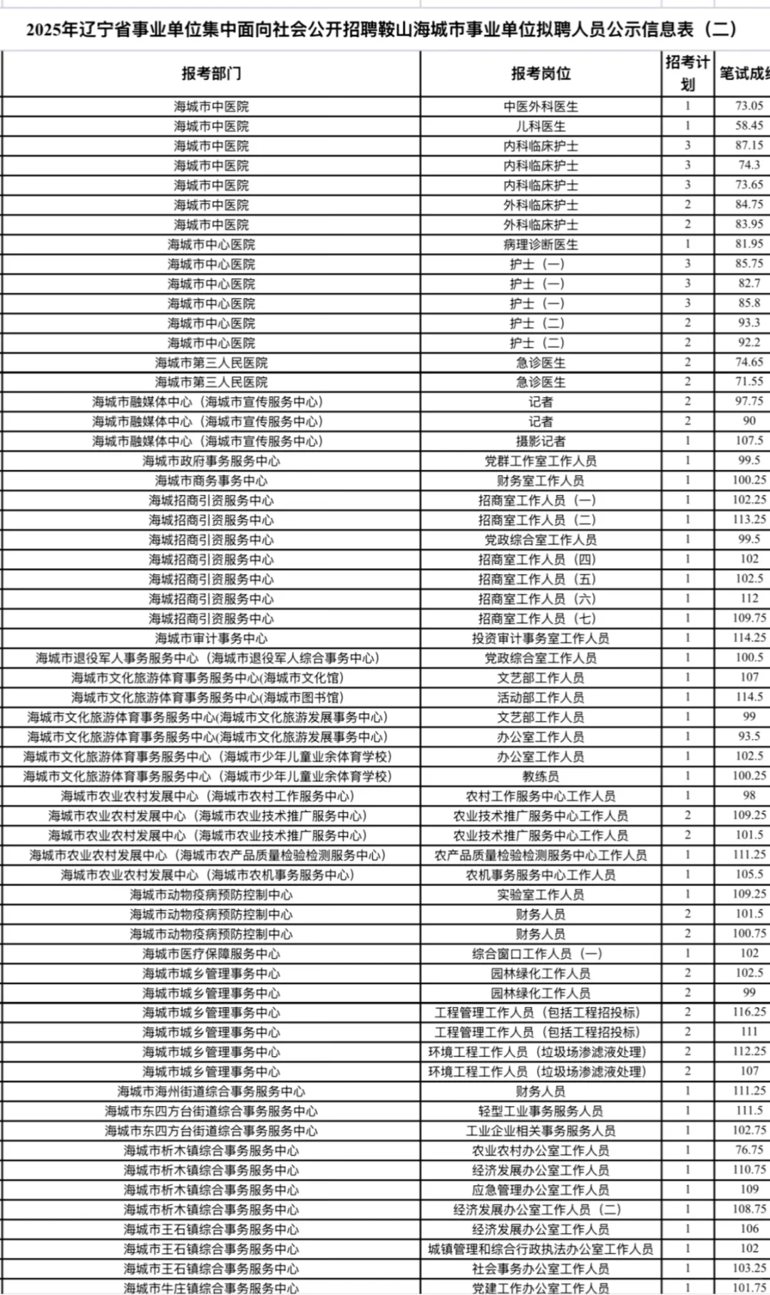 2025年辽宁省鞍山市事业单位拟聘人员公示