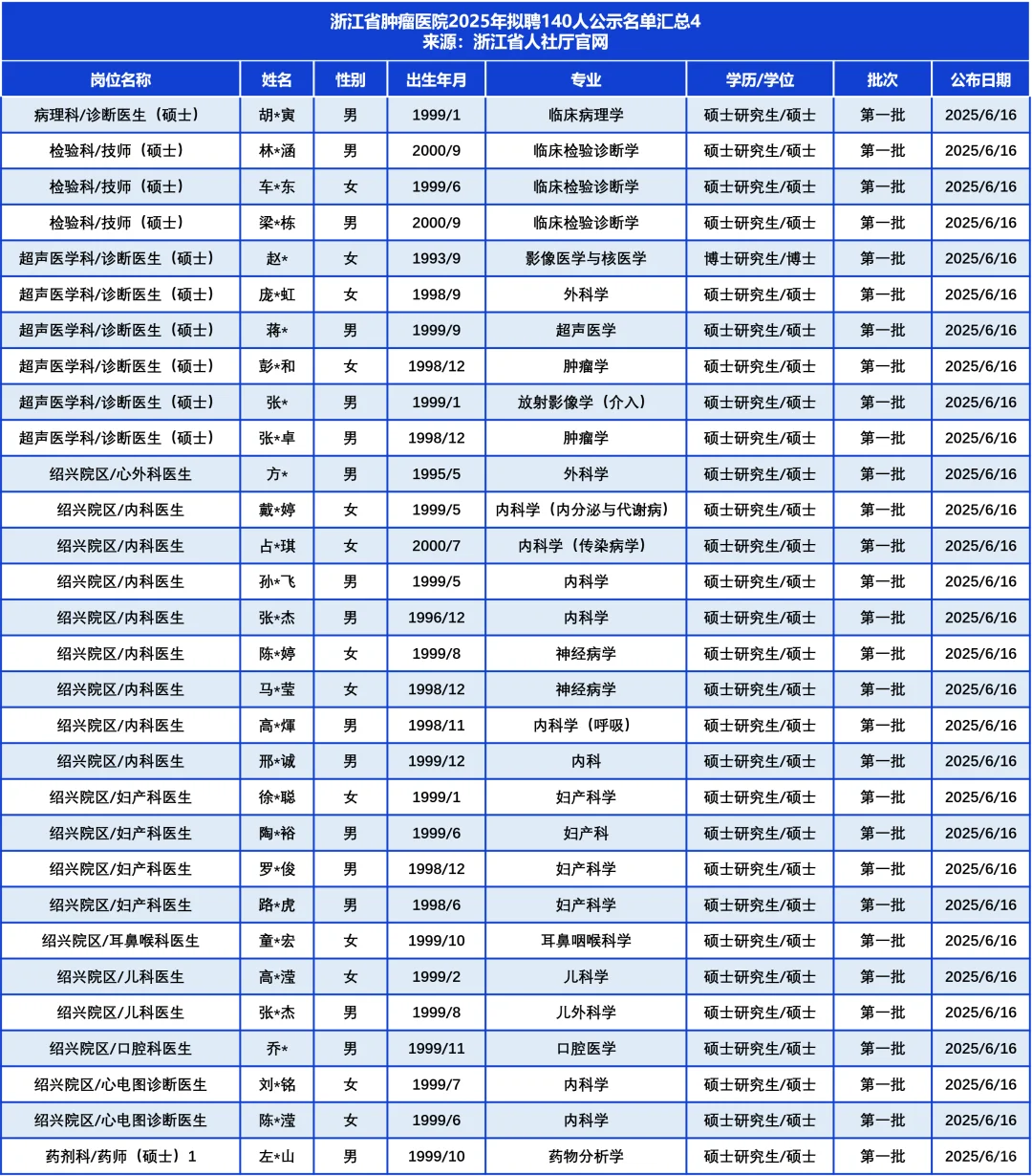 浙江省肿瘤医院拟聘140人，学历专业背景是