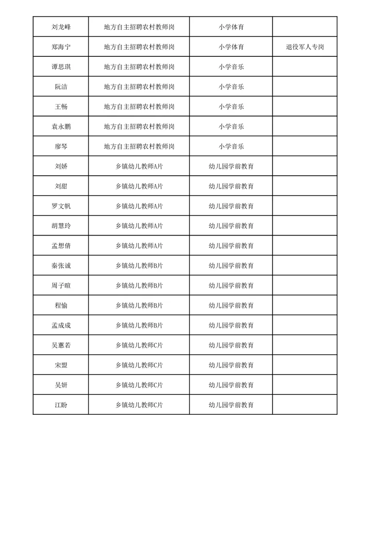 红安县中小学幼儿园教教师统招拟聘人员名单