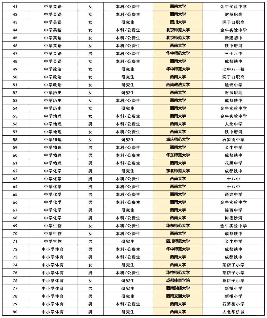 金牛区24年蓉漂教师拟聘名单