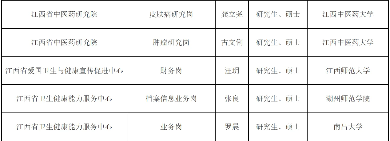 2025江西省卫健委所属事业单位拟聘人员公示