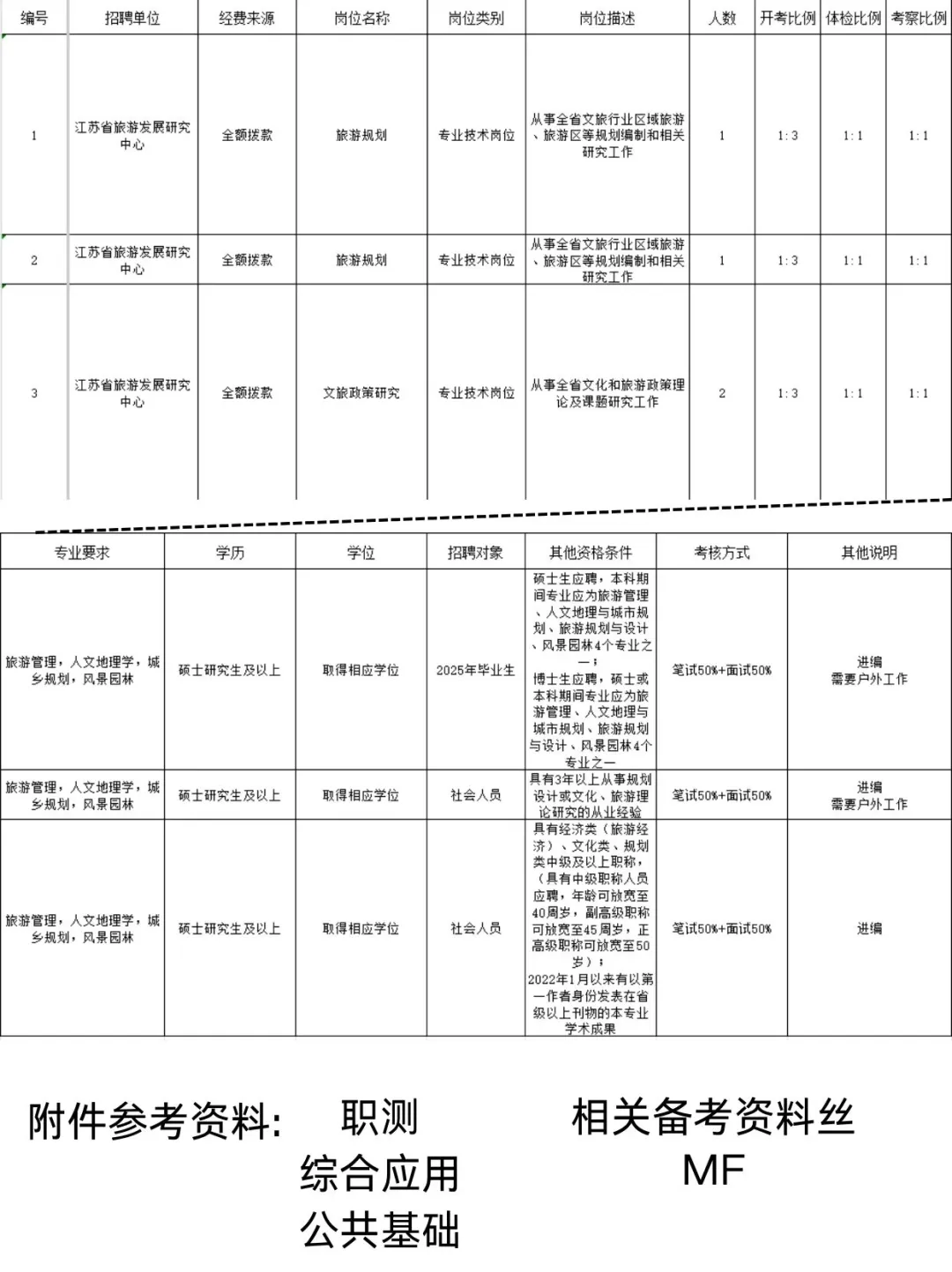有编/江苏省旅游发展研究中心公开招聘4人